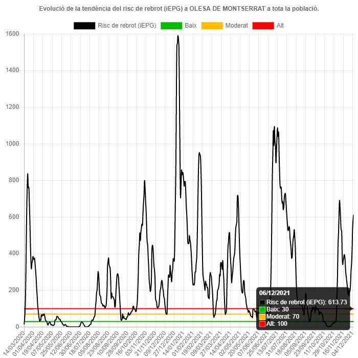 Evolució de les dades de la darrera setmana (de l'1 al 6 de desembre)