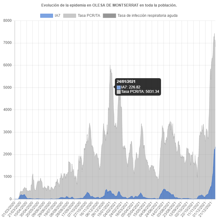 Evolució de l'epidèmia en Olesa de Montserrat a tota la població