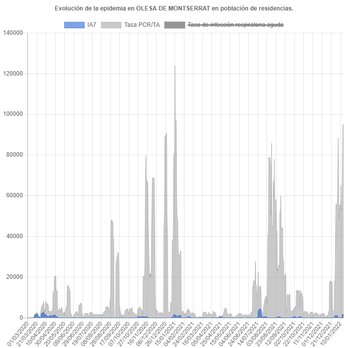 Gràfica de l'evolució de la pandèmia en Olesa de Montserrat a residencies