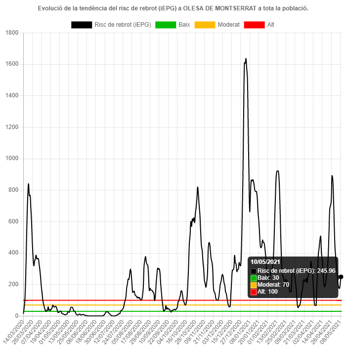 Gràfic de l'evolució de la pandemia a Olesa fins el 10 de maig