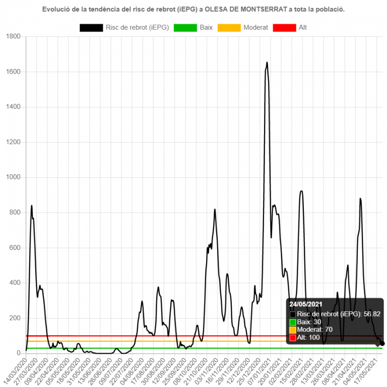 Gràfica de l'evolució de la tendència del risc de rebrot a Olesa a 24 de maig