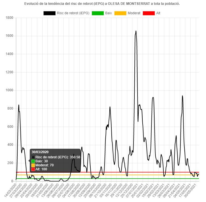 Evolució de la tendència del risc de rebrot a Olesa de Montserrat a tota la població