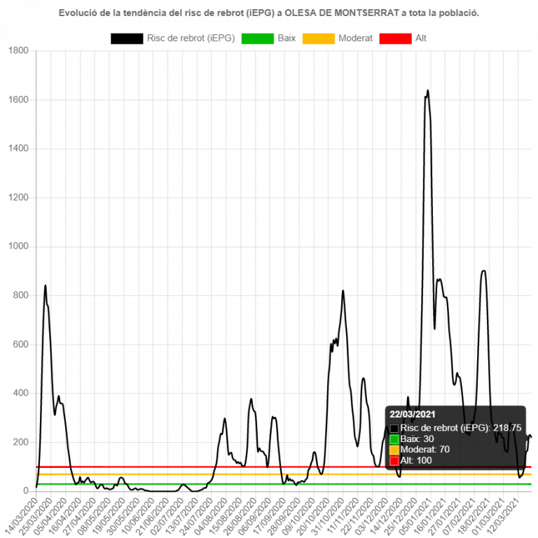 Evolució de la tendència del risc de rebrot a Olesa de Montserrat a tota la població fins 22 de març de 2021