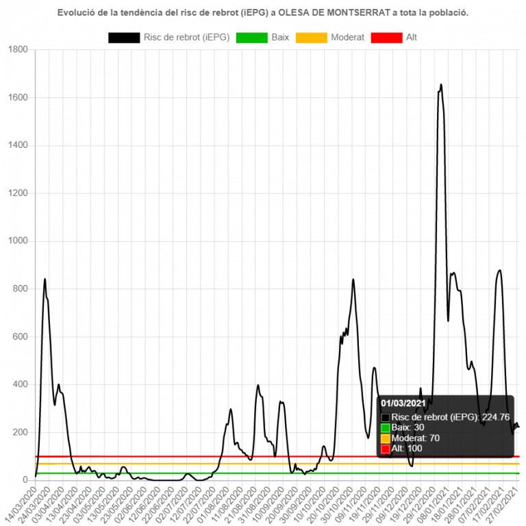 Gràfica de l'evolució de la pandèmia fins el 3 de març