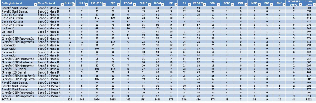 Resultats eleccions al parlament de Catalunya 14 de febrer de 2021